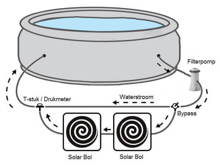 Bypass solar bol